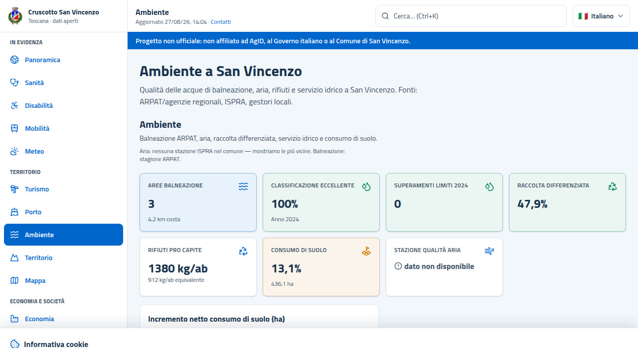 Schermata della sezione Ambiente sul cruscotto di San Vincenzo.